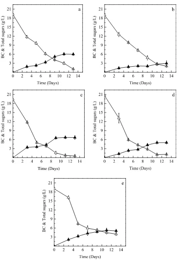 Figure 1. Consumption of total sugars (Δ) and bacterial cellulose production (▲) in shake ﬂasks cultures of K