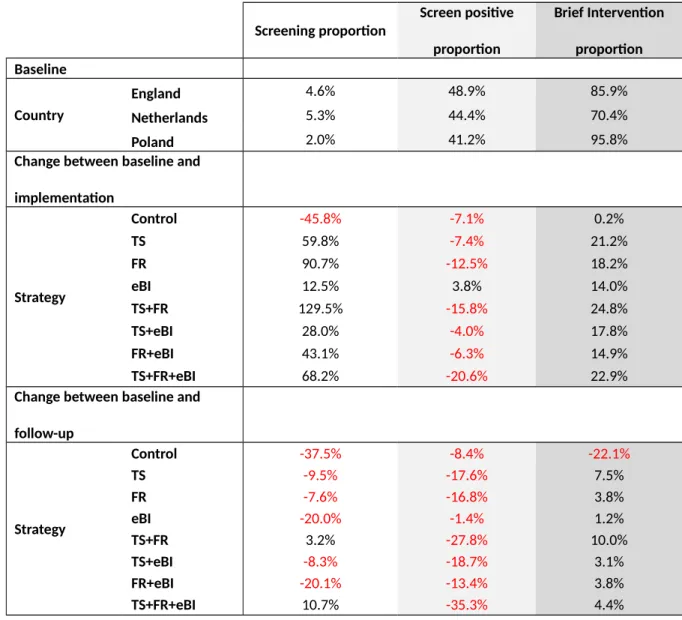 Table 2 – Estimated additional Brief Interventions delivered and associated costs compared  to control over trial period