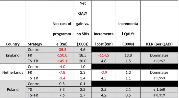 Table 3 – Trial-only analysis results for cost-effective strategies Country Strategy Net cost ofprogramme (€m) Net QALY gain vs.no SBIs(,000s) Incremental cost (€m) Incremental QALYs