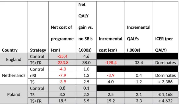 Table 4 – Full implementation analysis results for cost-effective strategies Country Strategy Net cost of  programme(€m) Net  QALY  gain vs