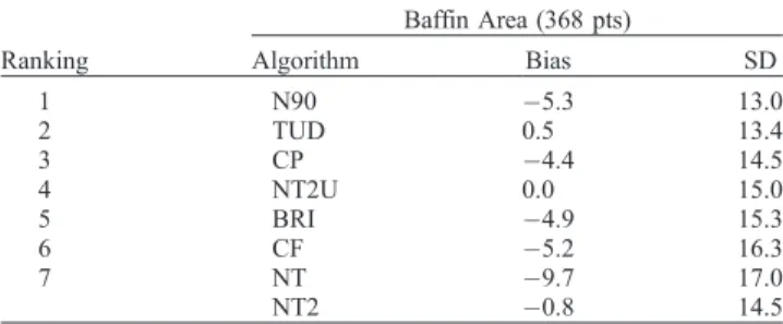 Table 9c. Ranking of Algorithms on Regional Winter Subset, Shown Schematically in Figure 4a, Depending on Magnitude of Error Standard Deviation a