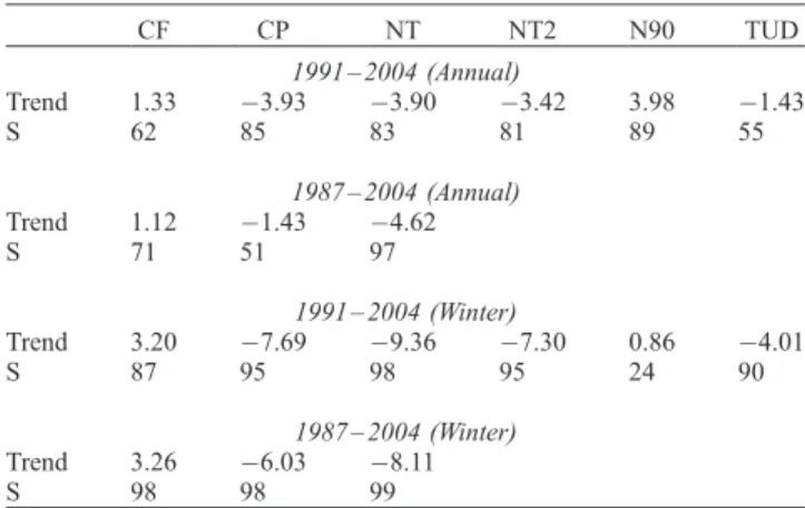 Figure 9. Observed differences between ice extent (black) and ice area (grey) winter time series relative to BRI: (a, b) results for the 1991 – 2004 period for CF, CP, N90, NT, NT2, and TUD and (c) results for the 1987 – 2004 period for CF, CP, and NT.