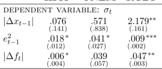 Table 2: Time variations in disagreement Time-series bivariate regressions
