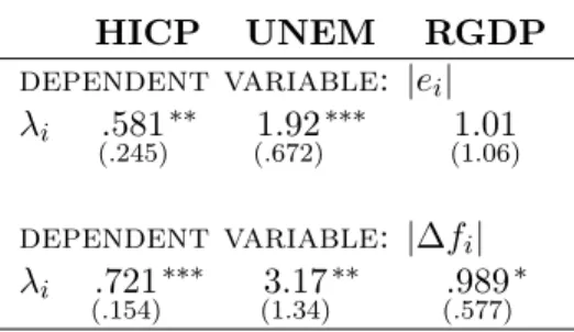 Table 4: Individual errors, revision &amp; inattention Cross-section bivariate regressions