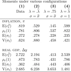 Table 6: Model generated moments Moments under various configurations