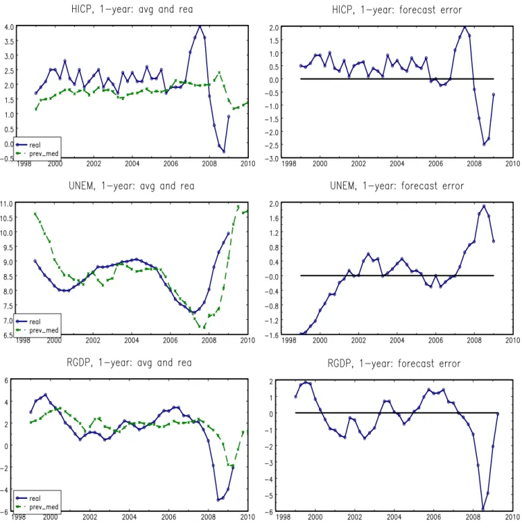 Figure 1: Consensus forecast &amp; realizations