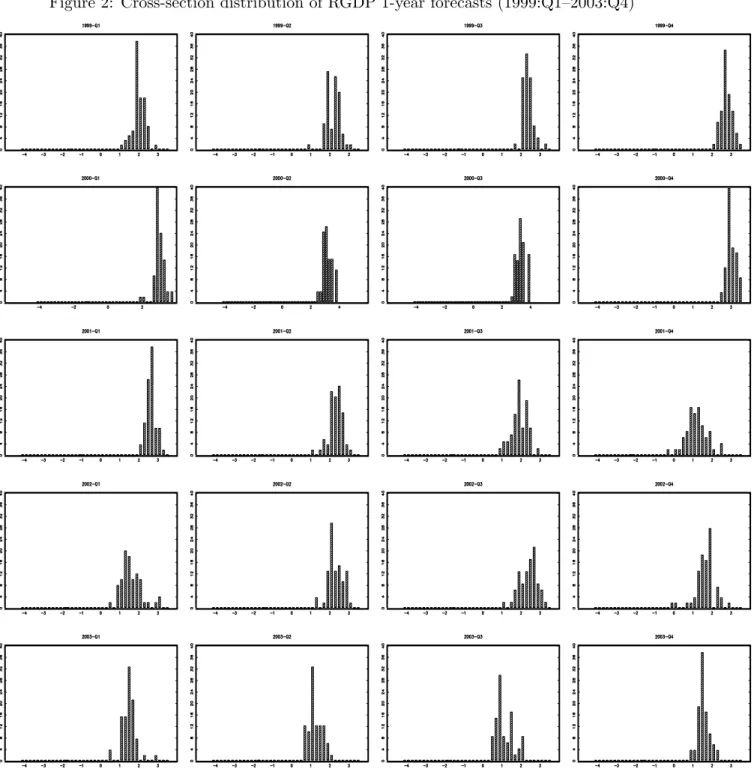 Figure 2: Cross-section distribution of RGDP 1-year forecasts (1999:Q1–2003:Q4)