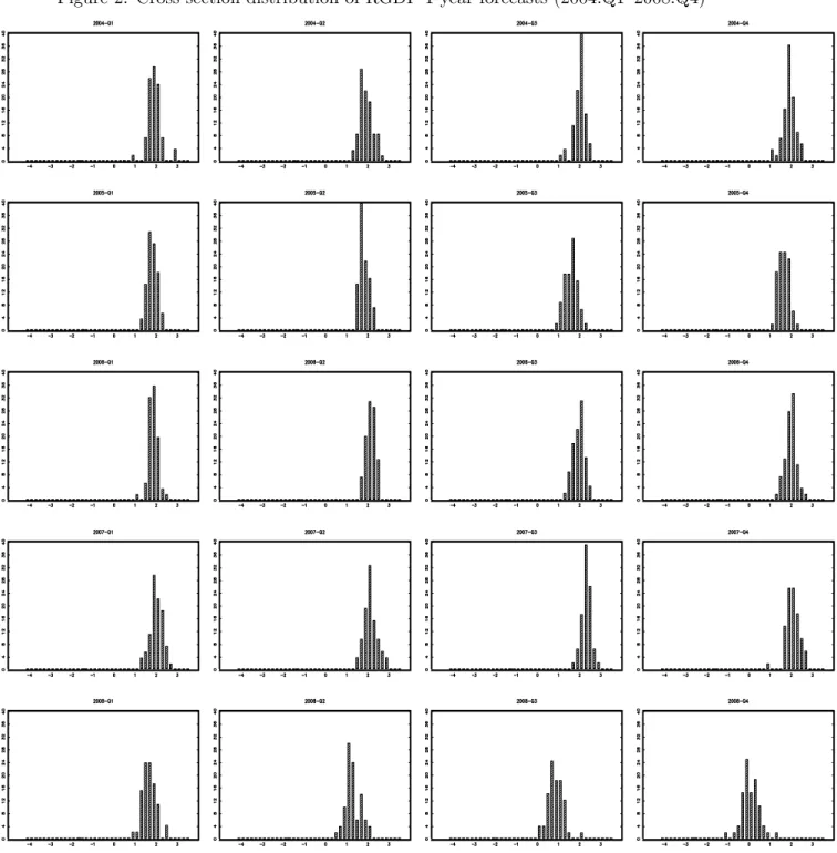 Figure 2: Cross-section distribution of RGDP 1-year forecasts (2004:Q1–2008:Q4)