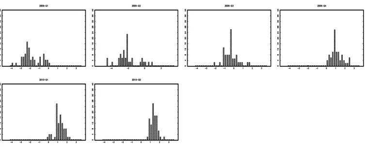 Figure 2: Cross-section distribution of RGDP 1-year forecasts (2009:Q1–2010:Q2)