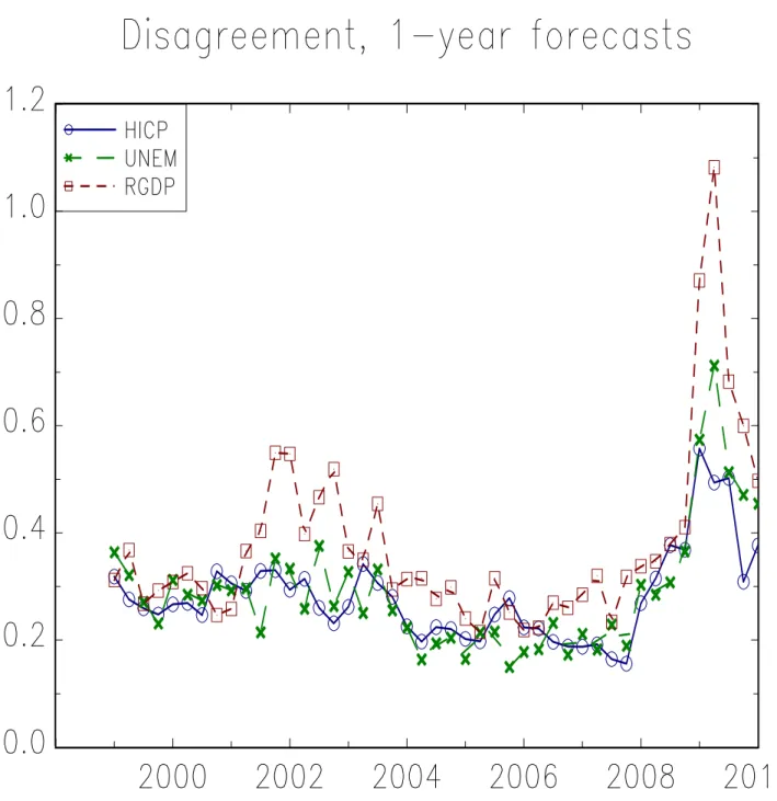 Figure 3: Evolution of disagreement