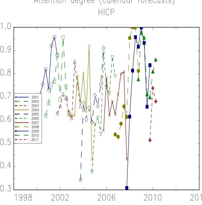 Figure 4: Evolution of attention