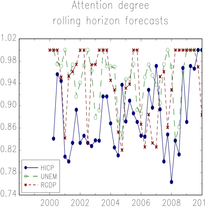 Figure 5: Evolution of attention