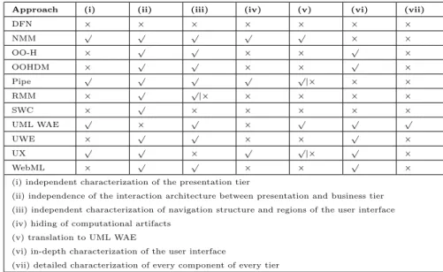 Table 4 shows these works considering the seven characteristics aforemen- aforemen-tioned: (i) independent characterization of the presentation tier; (ii)  indepen-dence of the interaction architecture between presentation and business tier;