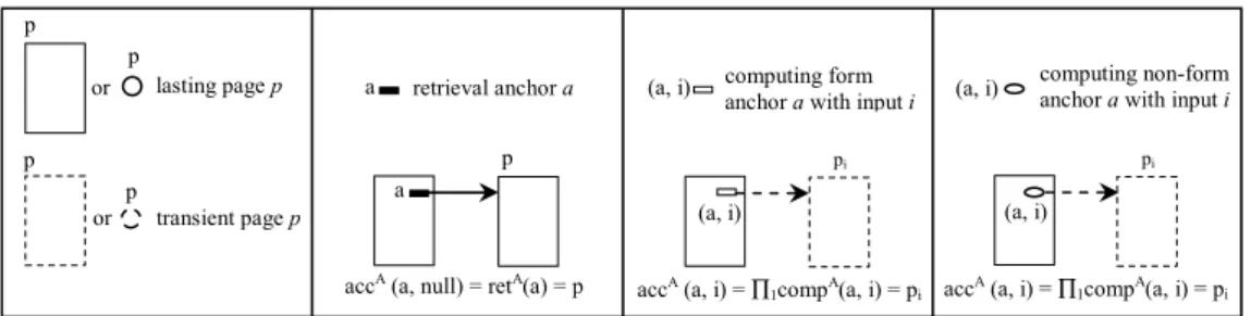 Fig. 1. Graphical notation for the modeling components of NMM page diagrams.