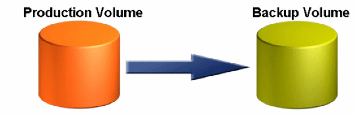 Figure 3. Data is moved from the production volume to the backup volume