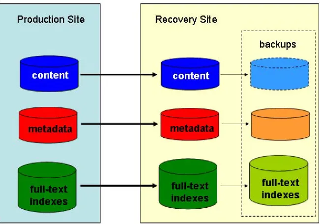 Figure 4. Data is moved to the recovery site from the production site
