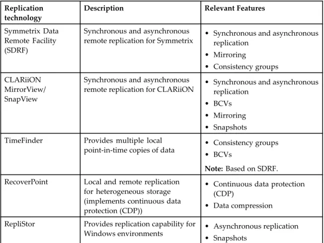 Table 2. EMC replication technologies
