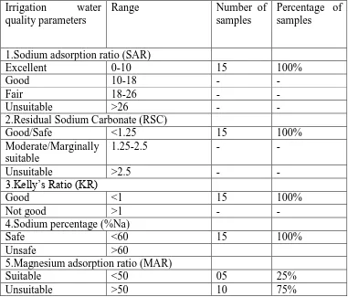 Table 3: classification of groundwater based irrigation suitability and percentage of samples falling in various categories 