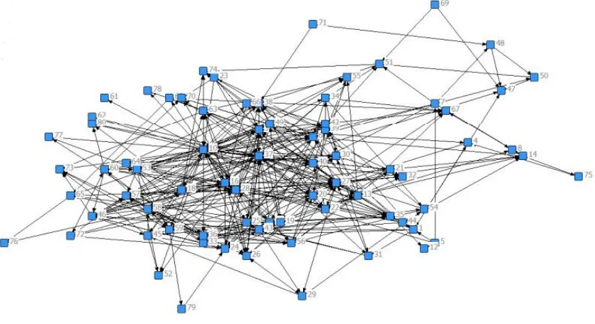 Figure 2. Example of an SNA of 80 students' online learning interactions. By Zuo et 