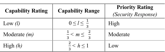 Table 1: Capability - Priority Range Table 