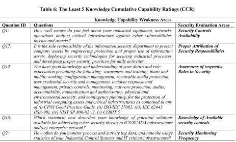 Table 6: The Least 5 Knowledge Cumulative Capability Ratings (CCR) 
