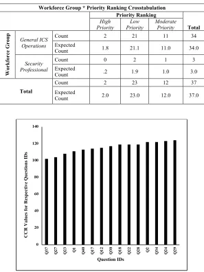 Table 8: Statistical Crosstab for Workforce Group by Priority Ranking 