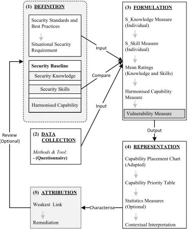 Figure 1: Human Workforce Security Capability Evaluation Scheme 