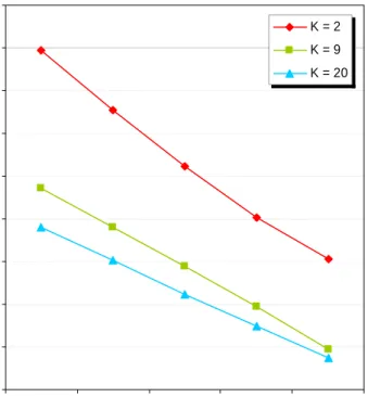 Figure 11 shows the influence of the fraction of VoIP on ping quantiles for different values of the Erlang  order  K .  The  number  of  gamers  and  VoIP  users  are  chosen  such  that  the  downlink  load  remains  constant at 0.5.  0102030405060708090 