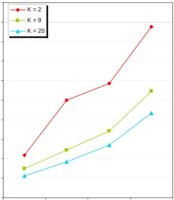 Figure  12  illustrates  the  influence  of  the  load  on  the  aggregation  link  on  ping  quantiles  for  different  values of the Erlang order  K . The number of gamers and VoIP users is chosen such that the downlink  load consists of an equal amount 