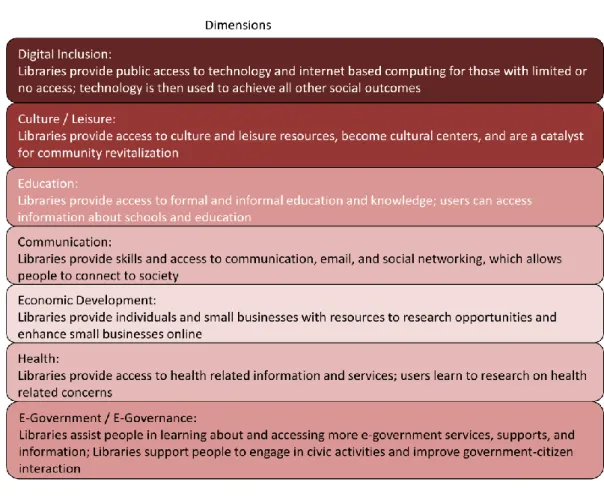 Figure 7 Some of the dimensions discussed in the Global Libraries Program 
