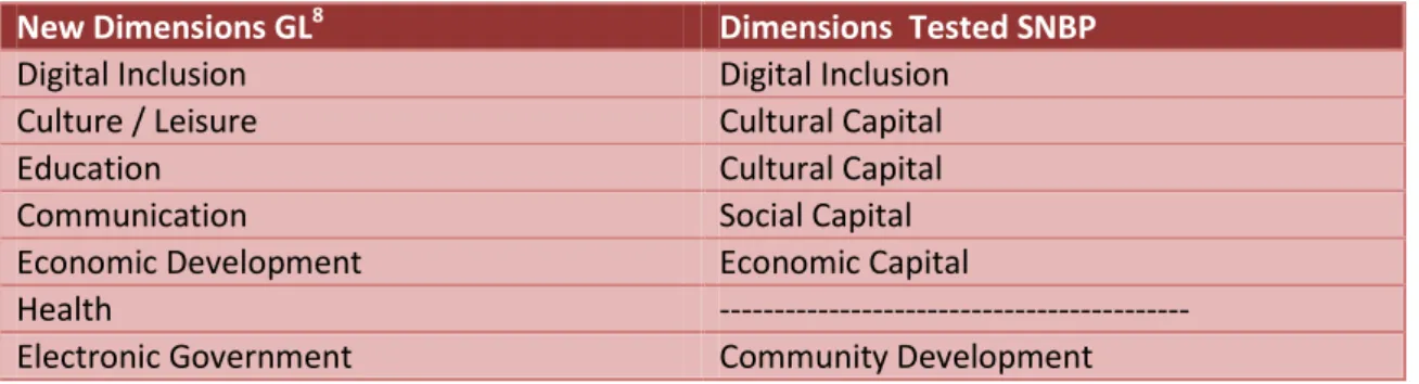 Table 6 Comparison of Dimensions Analysis 