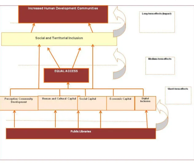 Figure 2 Model focused on the contribution of local development Public Library 5