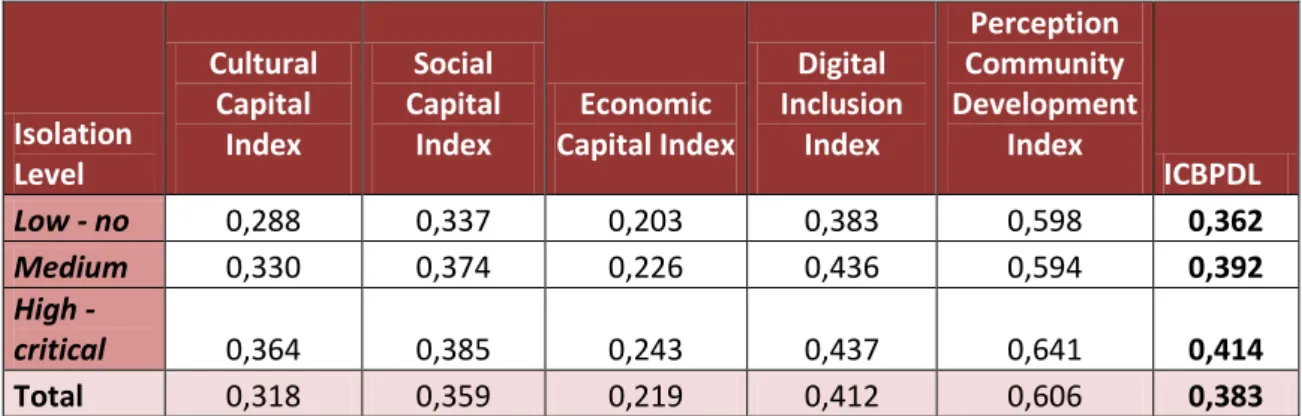 Table 4 ICBPDL by type of financing for BP 