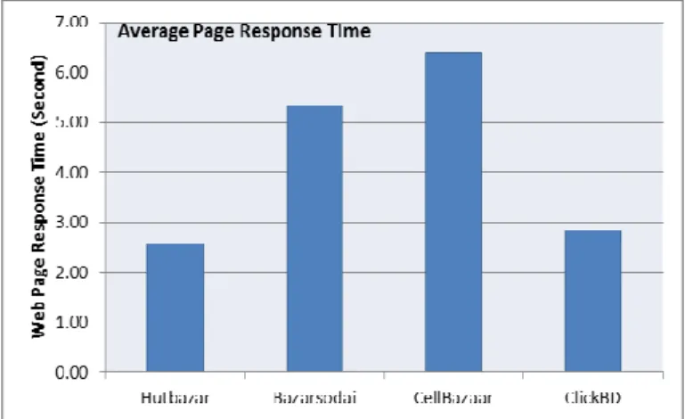 Figure 6 shows average page response time and figure 7 shows  average page size. According to these graphs it is evident that  hutbazzar.com is the best among these four sites