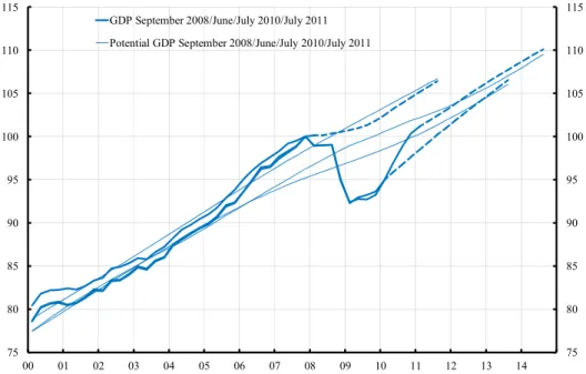 Figure 4. GDP, Realized and Forecast, and Potential GDP, Sweden  Index, 2007Q4 realized GDP = 100 