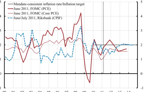 Figure 6 shows realized PCE and core PCE inflation and the FOMC’s forecast, and realized CPIF inflation  and the Riksbank’s forecast, in the summer of 2011