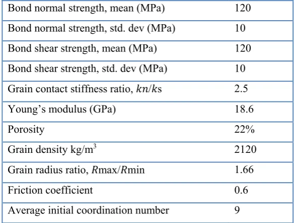 Table 1:   Grain Contact parameters used in the DEM simulations to analyse the mechanical properties of Niger Delta sandstone 