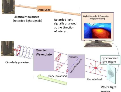 Figure 3: Basic optical elements of reflective PSA setup for sensing retardation of principal components of light and maximum shear stress distribution on the surface of sandstone under axial loading