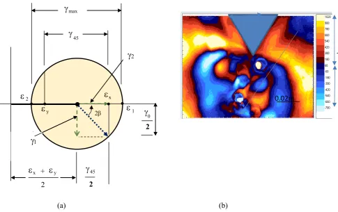 Figure 4: (a) Illustrative diagram of strain (/stress) components using Mohr’s circle image could be ignored)