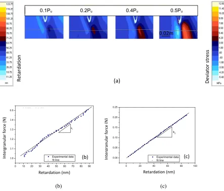 Figure 5: (a) Typical evolution of retardation (nm) and deviator stress (MPa) of the sample for an increase in external load level P (presented in fractions of the ultimate load Pfor a number of incremental loads and the outputs are analysed to interpret k