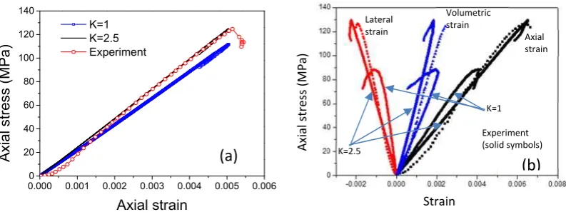 Figure 9: (a) Variation of the compressive strength of sandstone obtained from the UCS test (b) 