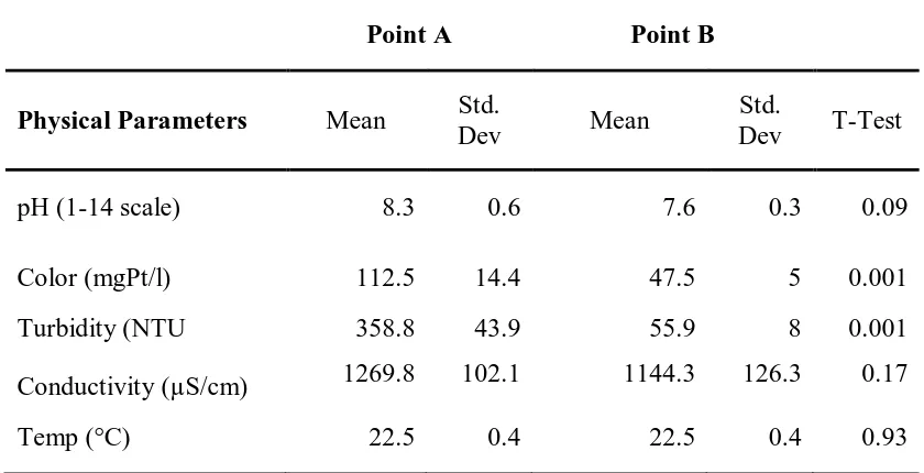 Table 4.1: A Comparison of the Physical Parameters of Point A and Point B 