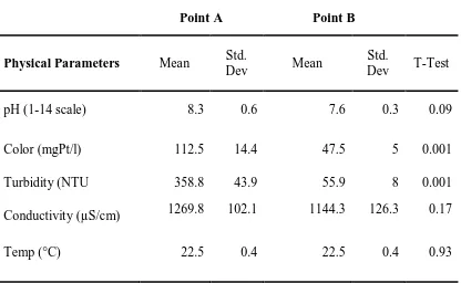 Table 4.1: A Comparison of the Physical Parameters of Point A and Point B 
