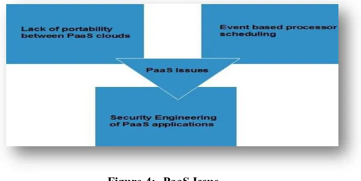 Figure 3:- IaaS Issue 