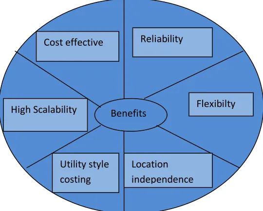 Figure 5:-Cloud Computing Map 