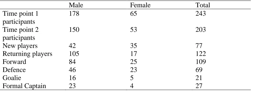 Table 1. Demographic Information  