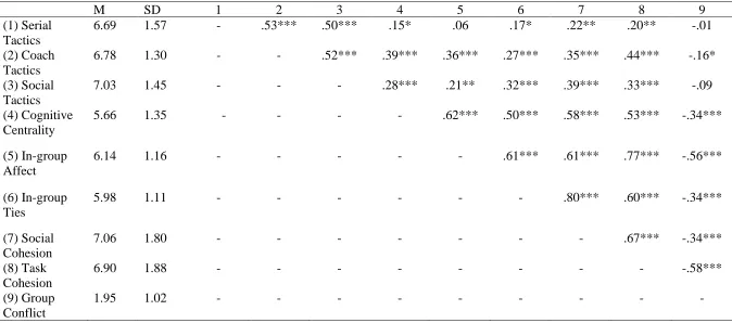 Table 2. Descriptive Statistics and Bivariate Correlations. 