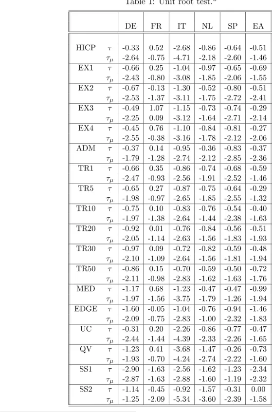 Table 1: Unit root test. a DE FR IT NL SP EA HICP τ -0.33 0.52 -2.68 -0.86 -0.64 -0.51 τ µ -2.64 -0.75 -4.71 -2.18 -2.60 -1.46 EX1 τ -0.66 0.25 -1.04 -0.97 -0.65 -0.69 τ µ -2.43 -0.80 -3.08 -1.85 -2.06 -1.55 EX2 τ -0.67 -0.13 -1.30 -0.52 -0.80 -0.51 τ µ -2