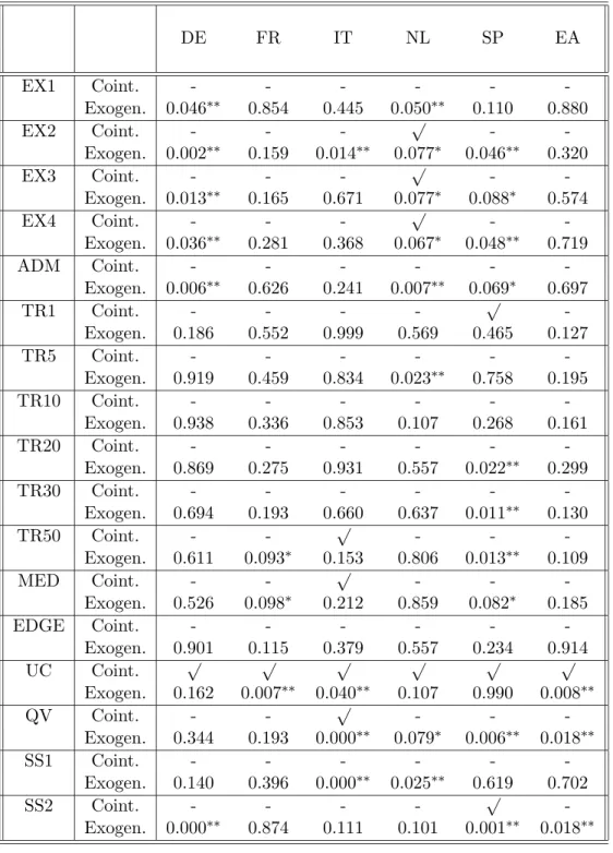 Table 2: Cointegration and Exogenity Tests. a DE FR IT NL SP EA EX1 Coint. - - - - -  -Exogen