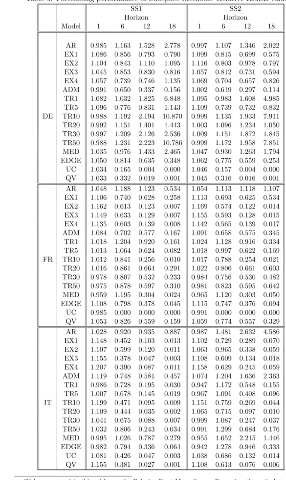 Table 3: Forecasting performance of Subspace Methods. Relative RMSE values. a SS1 SS2 Horizon Horizon Model 1 6 12 18 1 6 12 18 AR 0.985 1.163 1.528 2.778 0.997 1.107 1.346 2.022 EX1 1.086 0.856 0.793 0.790 1.099 0.815 0.699 0.575 EX2 1.104 0.843 1.110 1.0